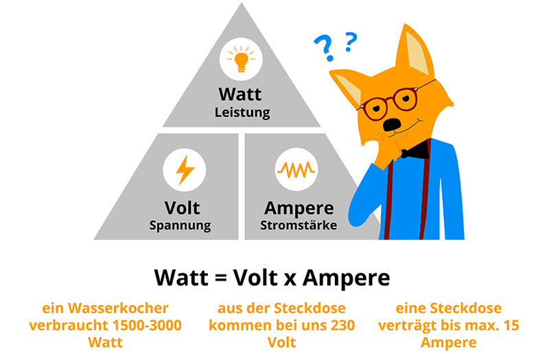 Man sieht eine Grafik zur Erklärung von Volt, Ampere und Watt.
